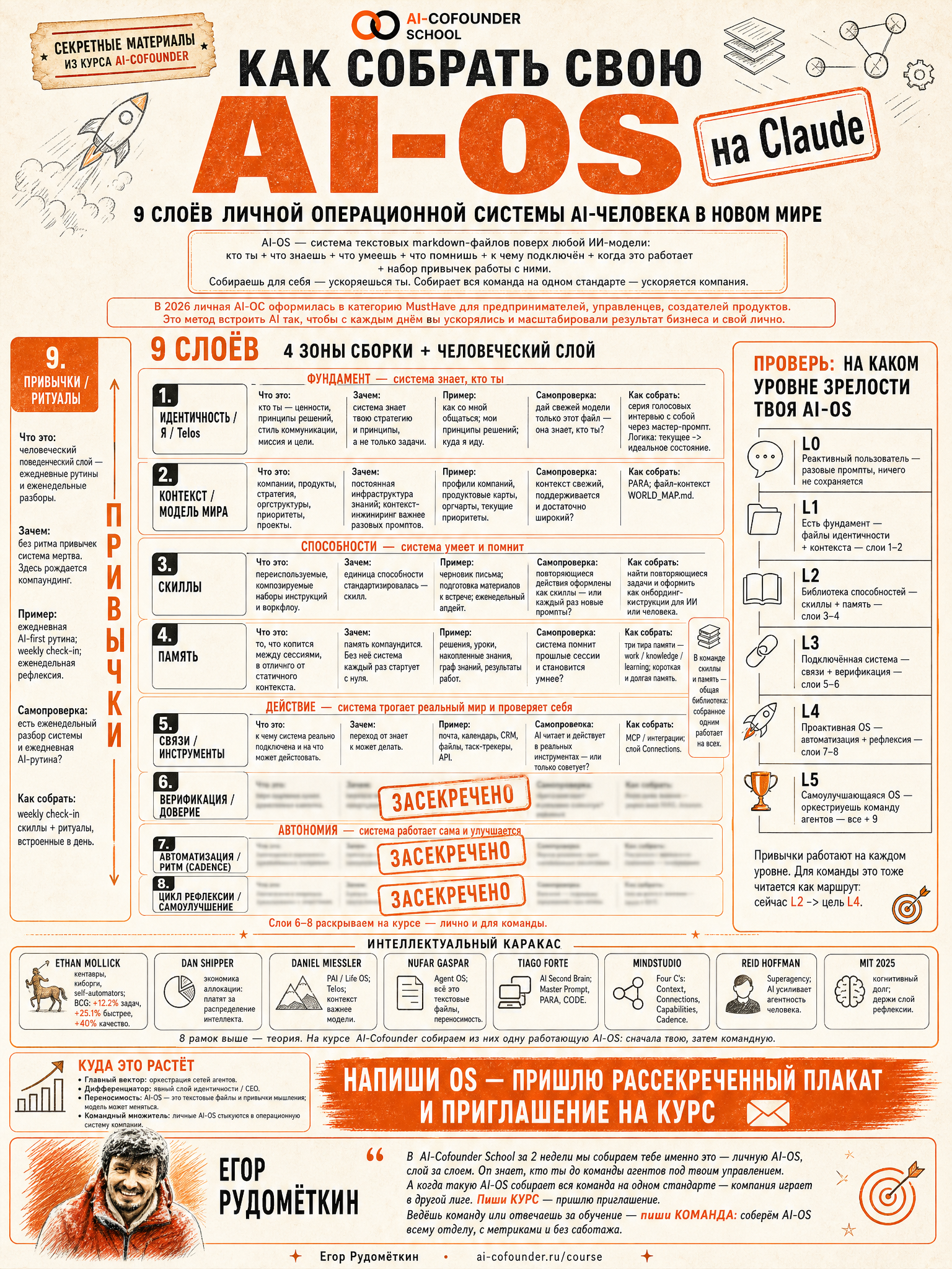 Плакат AI-OS — карта 9 слоёв личной операционной системы