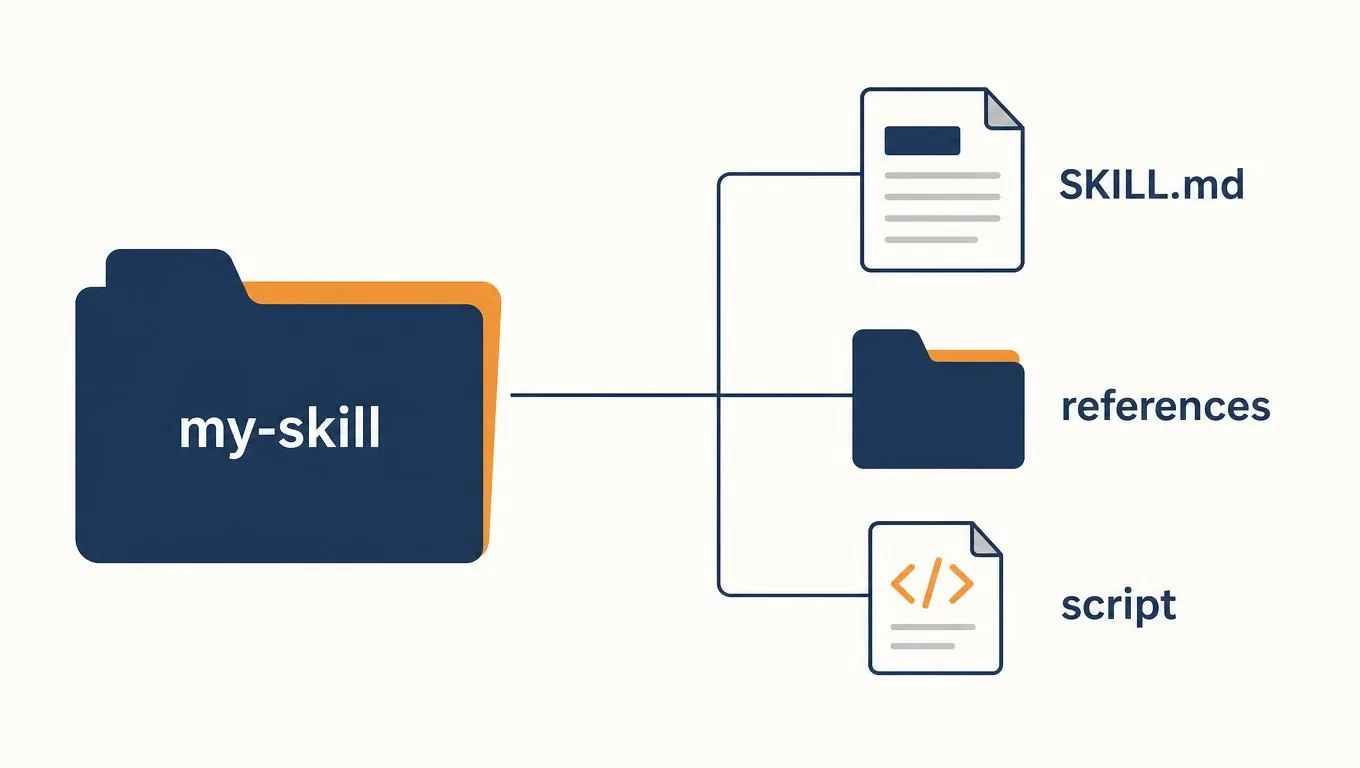 Устройство скилла Claude: папка с файлом SKILL.md, папкой references и скриптом