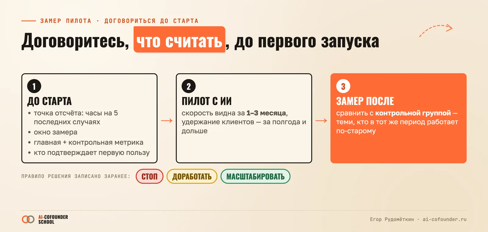Схема замера пилота: точка отсчёта до старта, пилот с ИИ, замер после и контрольная группа без ИИ для сравнения