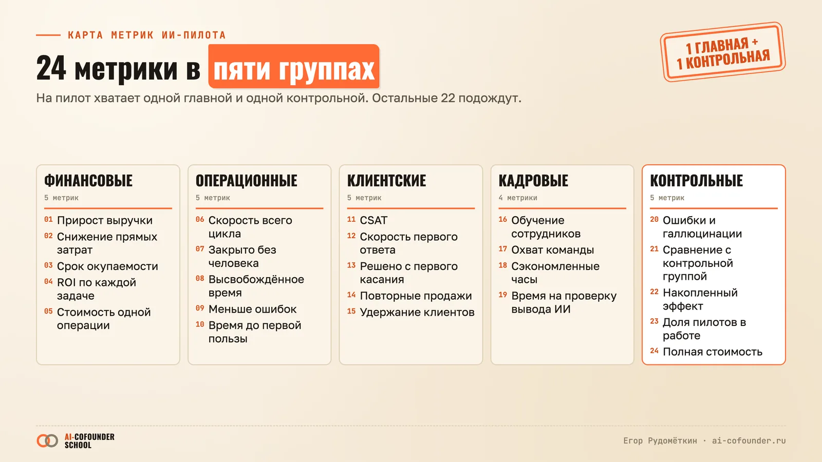 Пять групп метрик ИИ-пилота, 24 карточки: финансовые, операционные, клиентские и контрольные по 5, кадровые 4