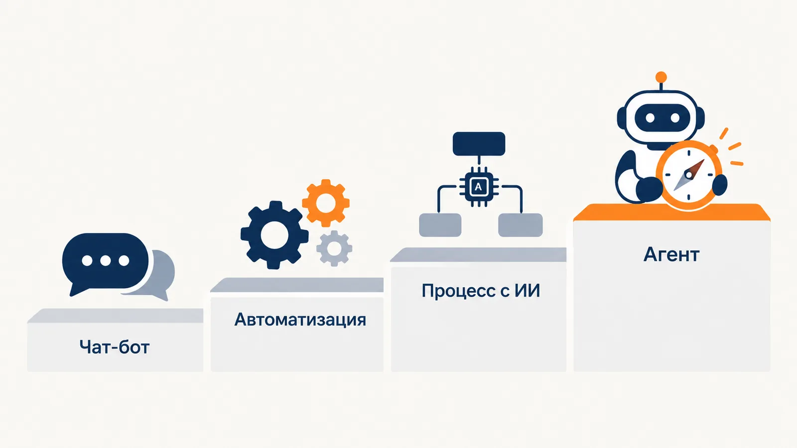 Четыре ступени от чат-бота к агенту: чат-бот, автоматизация, процесс с ИИ и агент, который сам выбирает следующий шаг
