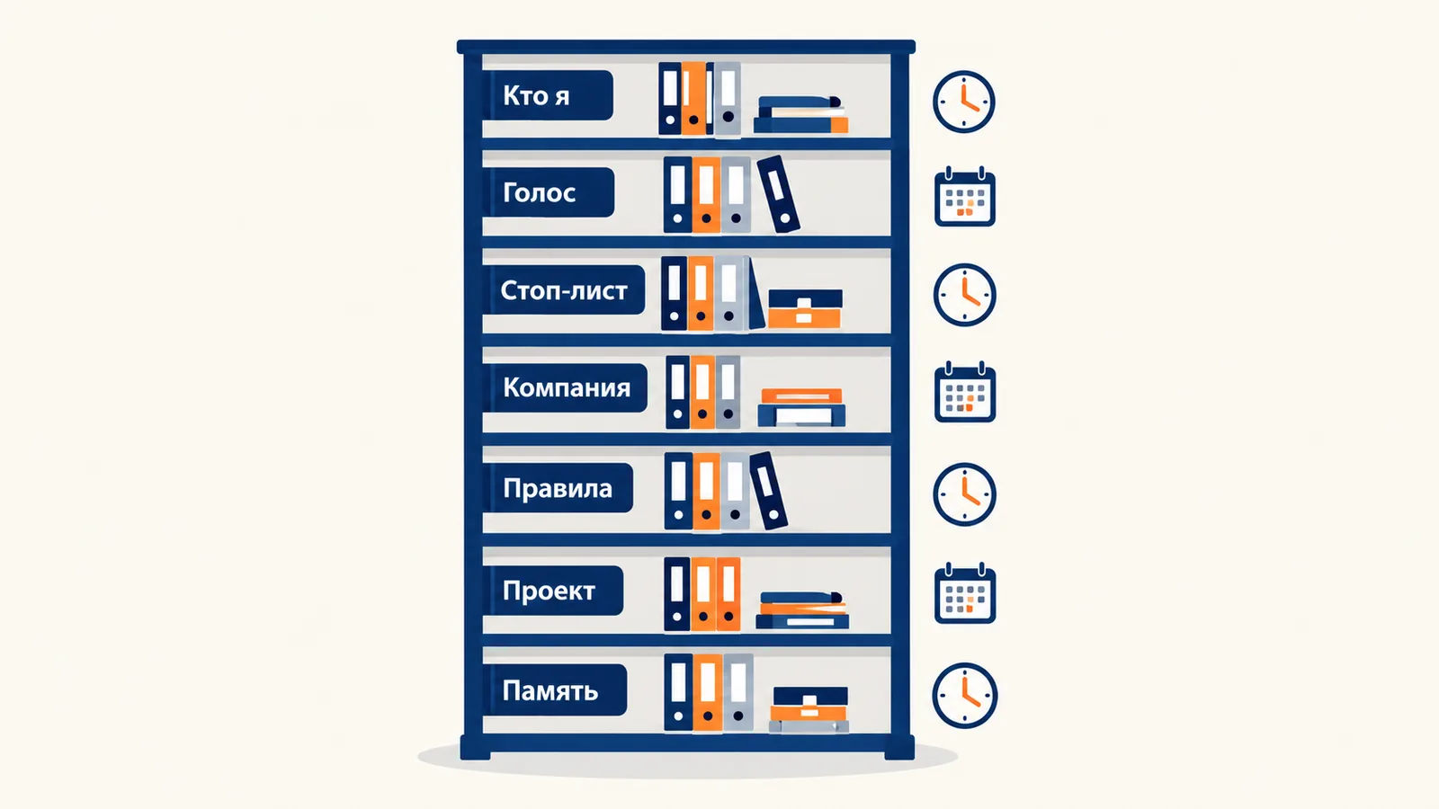 Слои контекста как полки: кто я, голос, стоп-лист, компания, правила, проект, память — у каждой своя частота обновления