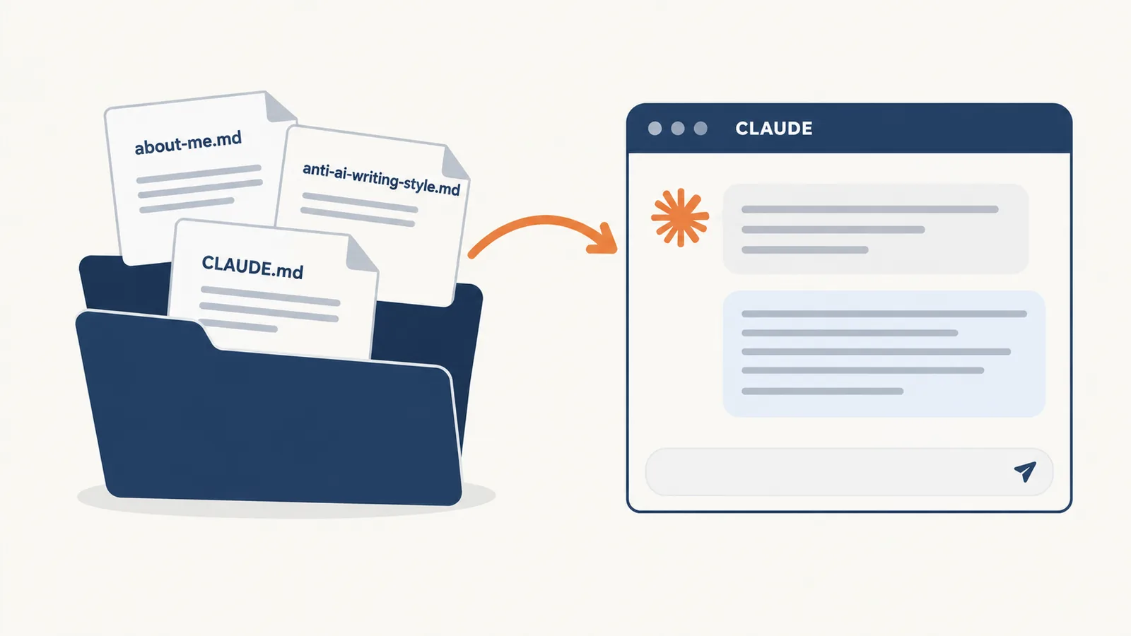 Папка проекта с файлами about-me.md, anti-ai-writing-style.md и CLAUDE.md подключается к чату Claude