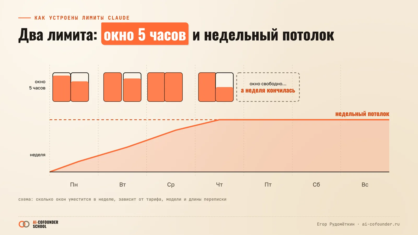 Окно 5 часов и недельный потолок Claude: короткие сессии внутри недели упираются в общий недельный лимит