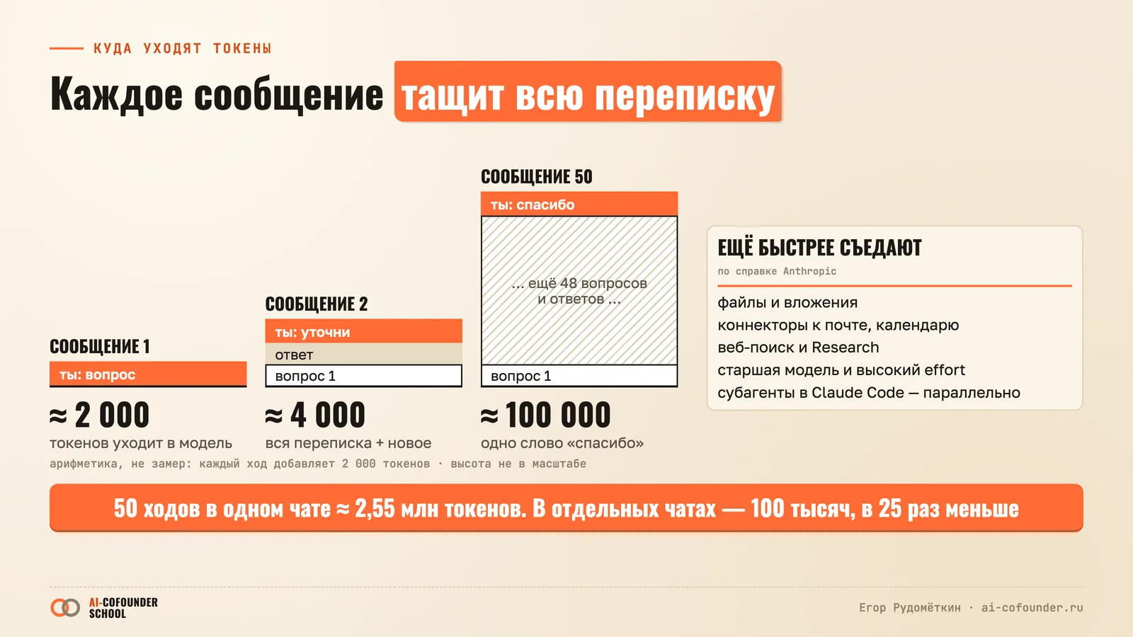 Каждое сообщение тащит всю переписку: сообщение 1 — около 2 000 токенов, сообщение 50 — около 100 000