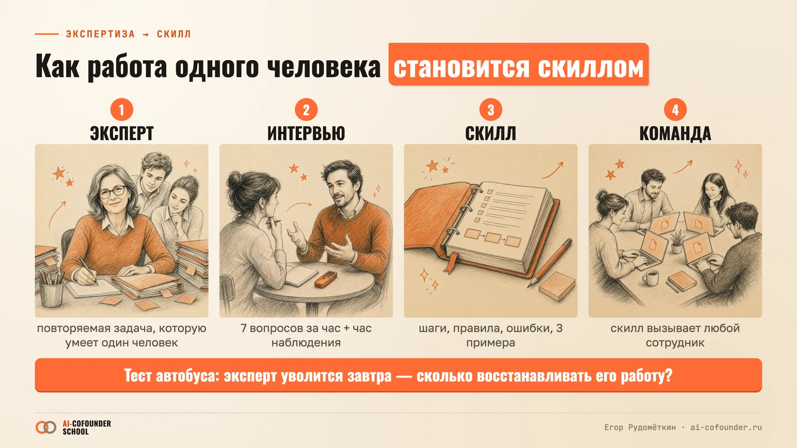 Как работа одного человека становится скиллом: эксперт, интервью из семи вопросов, скилл, команда; тест автобуса