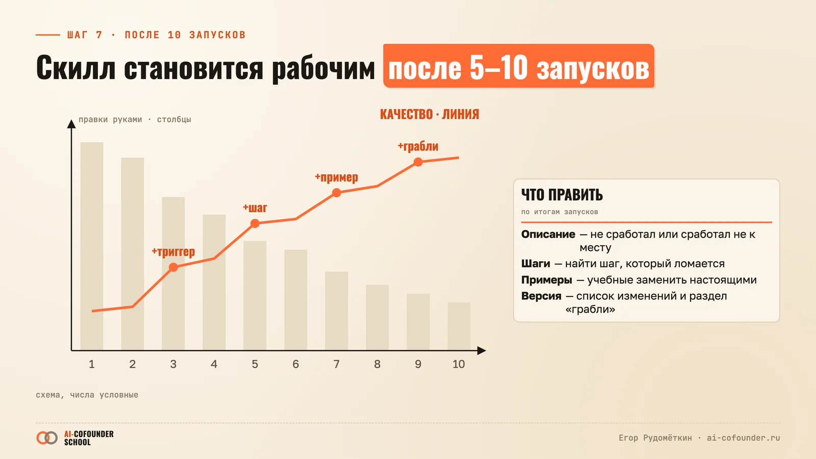 Скилл становится рабочим после 5–10 запусков: ручных правок меньше, качество выше; что править — описание, шаги, примеры, версию