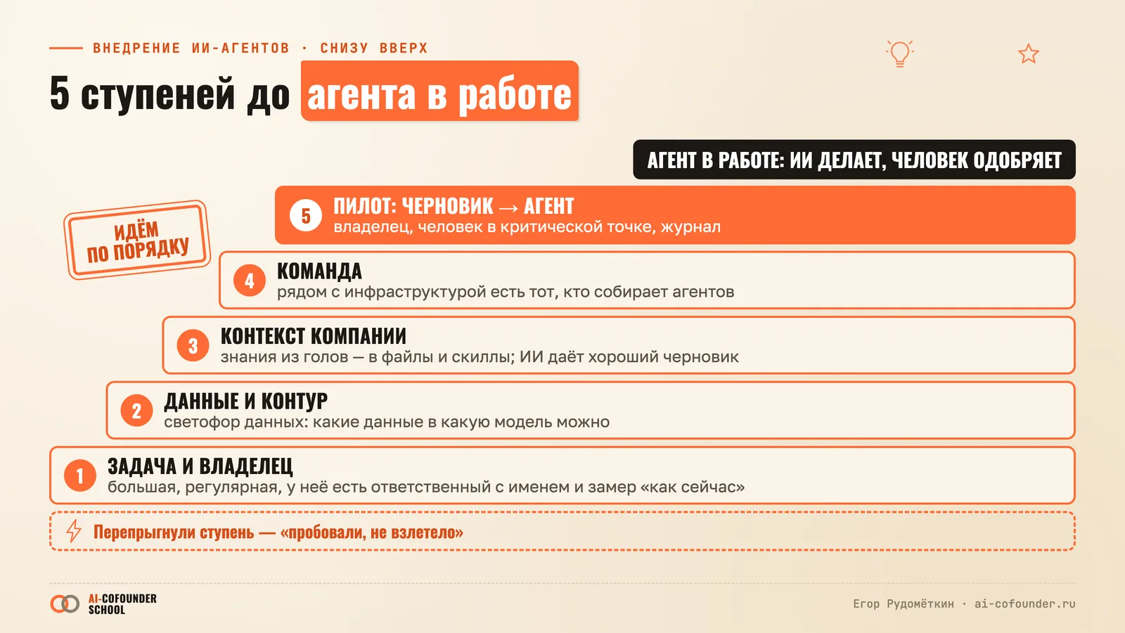 Пять ступеней внедрения ИИ-агентов лестницей: задача и владелец, данные и контур, контекст компании, команда, пилот; наверху агент в работе