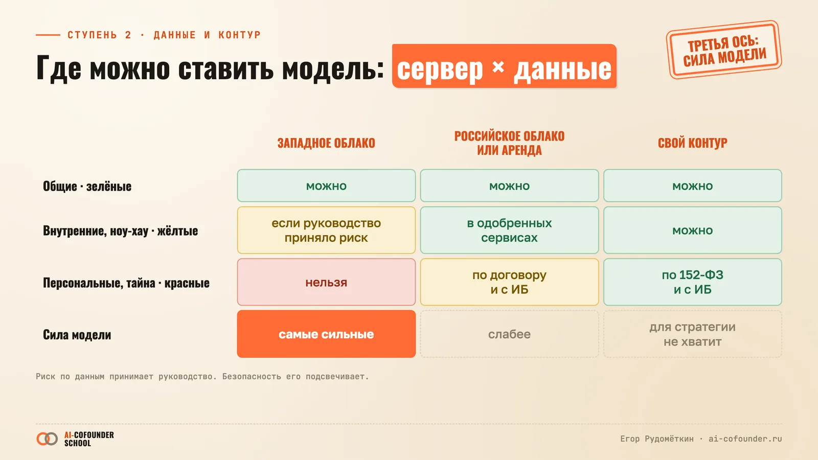 Матрица «сервер × данные»: западное облако, российское облако, свой контур против общих, коммерческих и персональных данных; сила модели растёт к открытому облаку