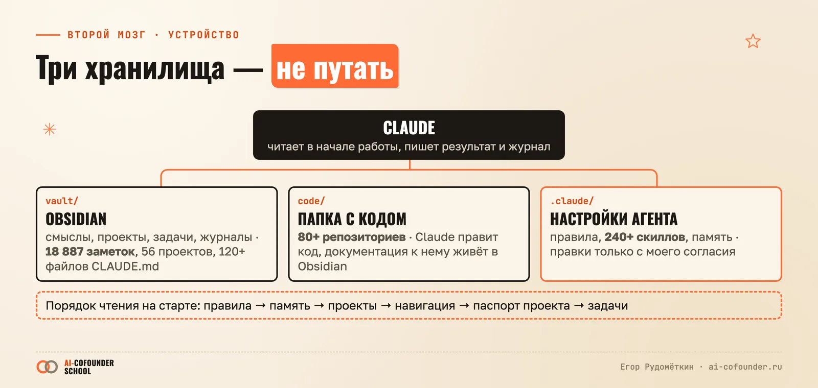 Схема трёх хранилищ: папка Obsidian с заметками и задачами, папка с кодом и настройки агента; Claude читает и пишет в каждое