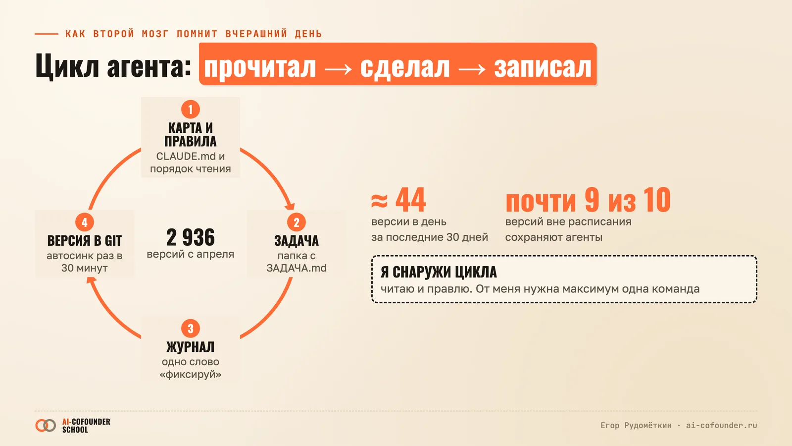 Цикл агента: карта и правила, задача, журнал, версия в git; 2 936 версий с апреля