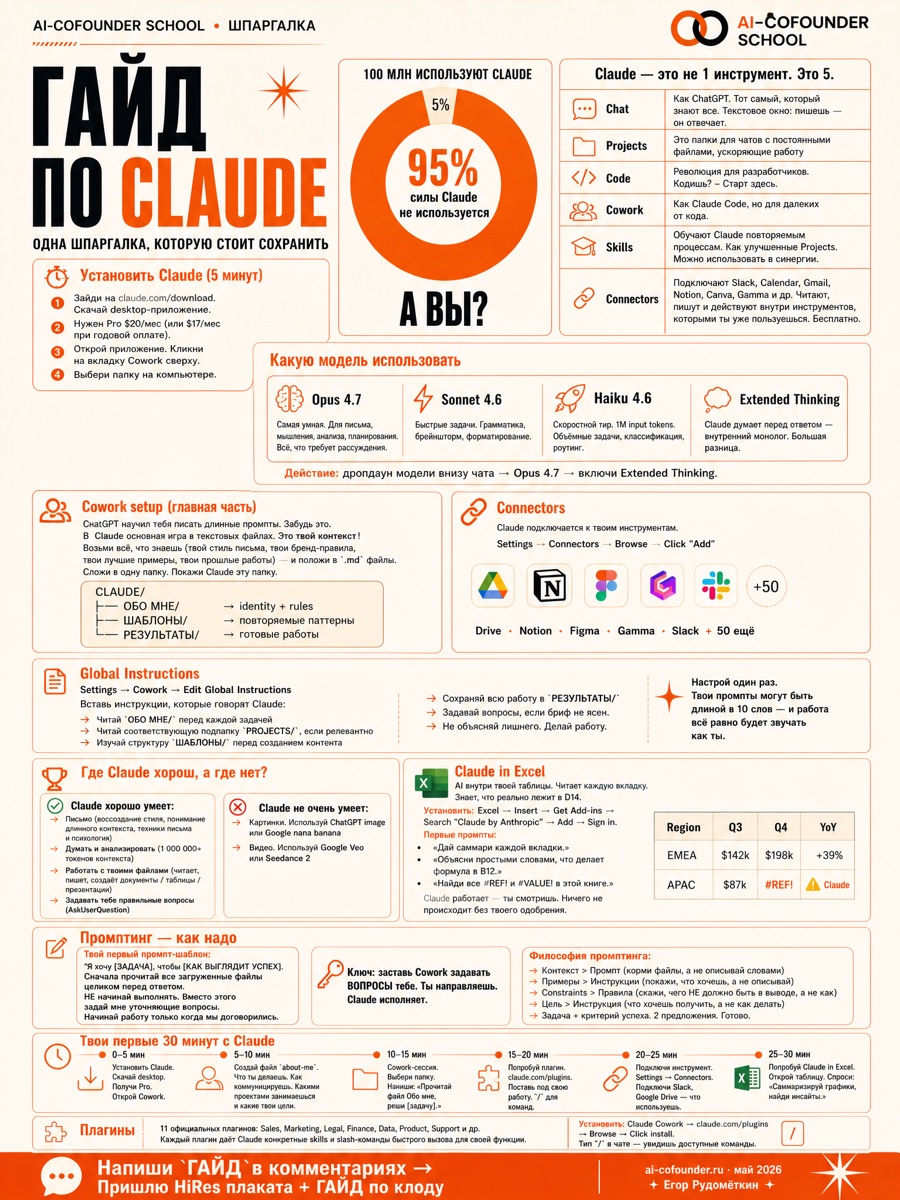 Превью шпаргалки «Гайд по Claude» — 5 режимов на одной странице