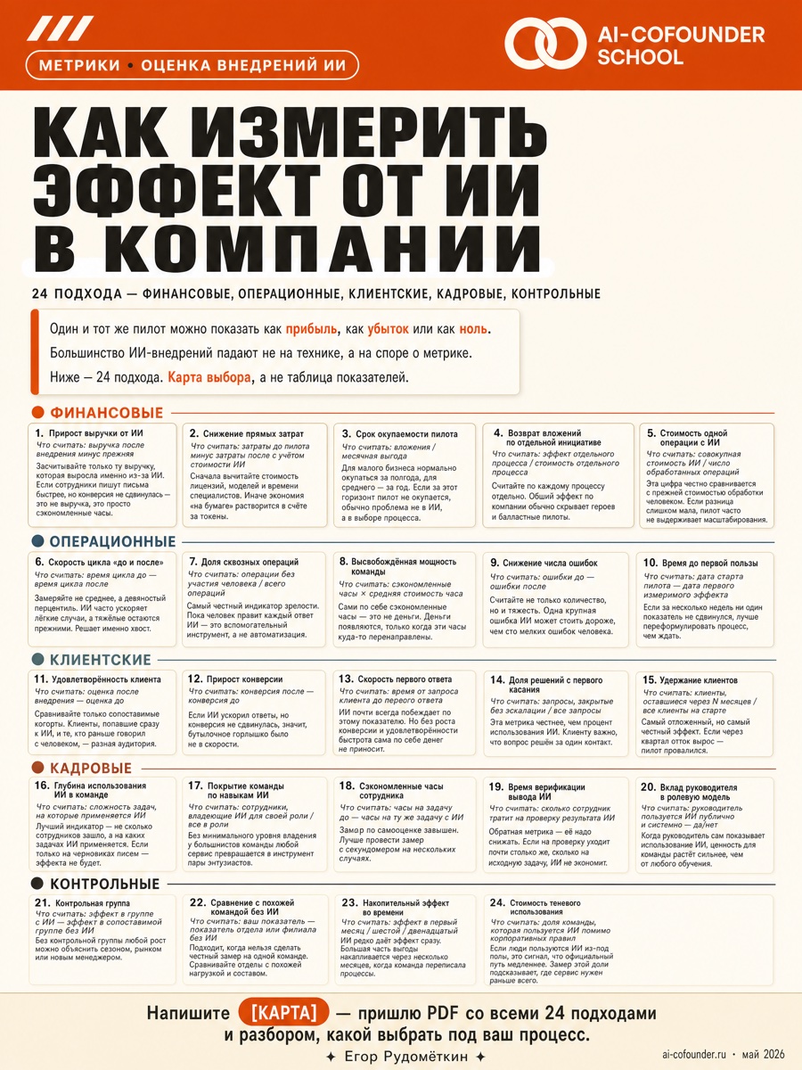 Превью карты «24 метрики AI-пилота: финансовые, операционные, клиентские, кадровые, контрольные»